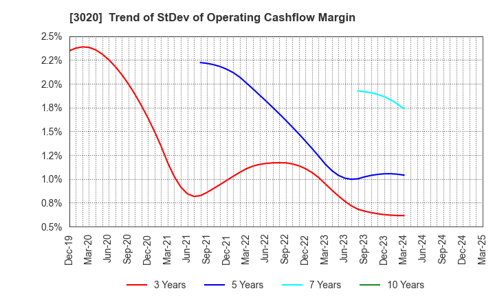 3020 Applied Co., Ltd.: Trend of StDev of Operating Cashflow Margin