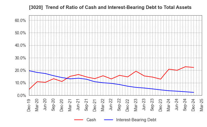 3020 Applied Co., Ltd.: Trend of Ratio of Cash and Interest-Bearing Debt to Total Assets