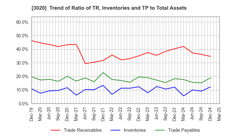 3020 Applied Co., Ltd.: Trend of Ratio of TR, Inventories and TP to Total Assets