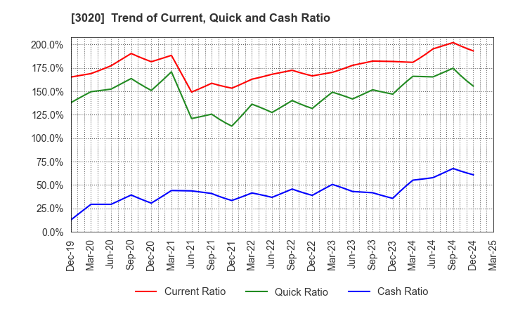3020 Applied Co., Ltd.: Trend of Current, Quick and Cash Ratio