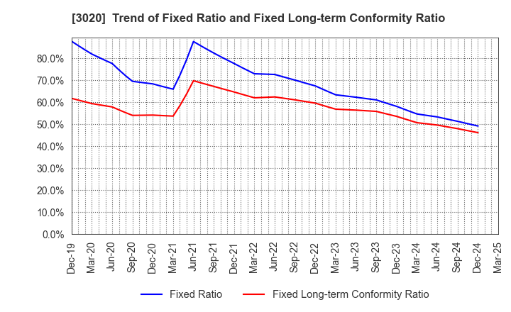 3020 Applied Co., Ltd.: Trend of Fixed Ratio and Fixed Long-term Conformity Ratio