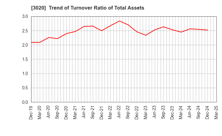 3020 Applied Co., Ltd.: Trend of Turnover Ratio of Total Assets