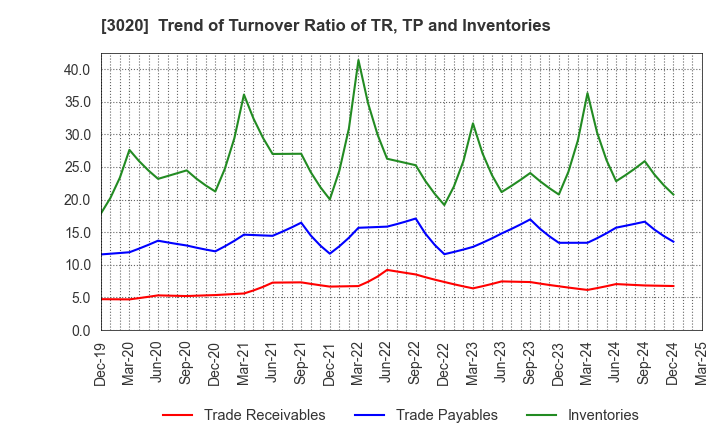3020 Applied Co., Ltd.: Trend of Turnover Ratio of TR, TP and Inventories