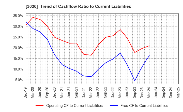 3020 Applied Co., Ltd.: Trend of Cashflow Ratio to Current Liabilities