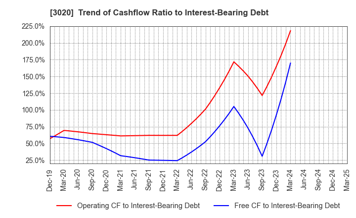 3020 Applied Co., Ltd.: Trend of Cashflow Ratio to Interest-Bearing Debt