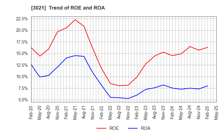 3021 Pacific Net Co.,Ltd.: Trend of ROE and ROA