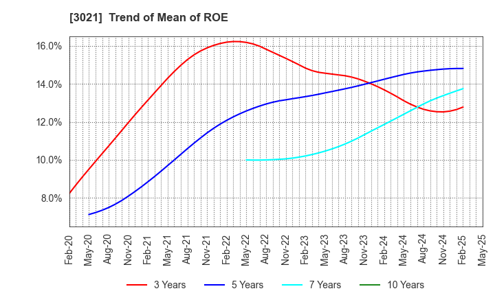 3021 Pacific Net Co.,Ltd.: Trend of Mean of ROE