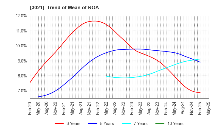 3021 Pacific Net Co.,Ltd.: Trend of Mean of ROA