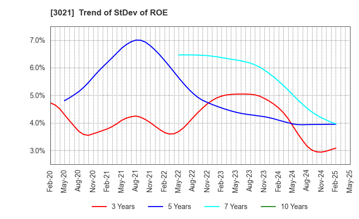 3021 Pacific Net Co.,Ltd.: Trend of StDev of ROE