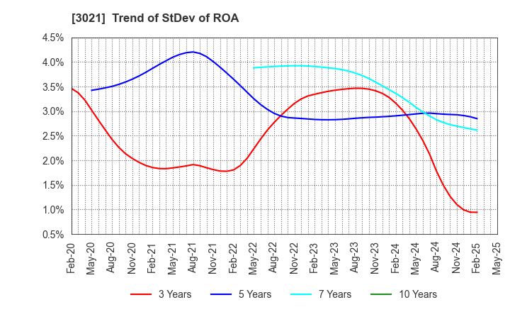 3021 Pacific Net Co.,Ltd.: Trend of StDev of ROA