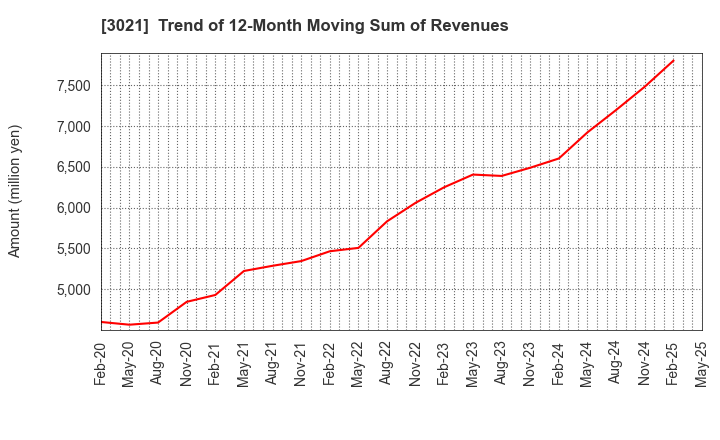 3021 Pacific Net Co.,Ltd.: Trend of 12-Month Moving Sum of Revenues