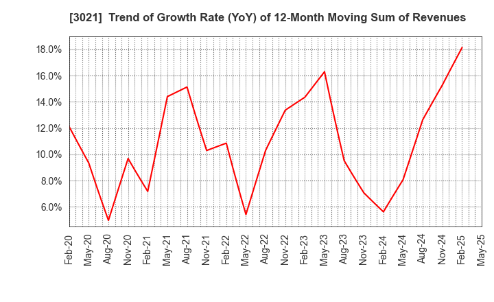 3021 Pacific Net Co.,Ltd.: Trend of Growth Rate (YoY) of 12-Month Moving Sum of Revenues