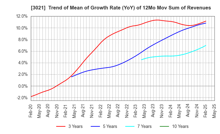 3021 Pacific Net Co.,Ltd.: Trend of Mean of Growth Rate (YoY) of 12Mo Mov Sum of Revenues