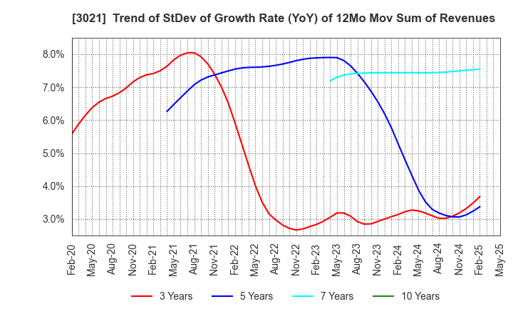 3021 Pacific Net Co.,Ltd.: Trend of StDev of Growth Rate (YoY) of 12Mo Mov Sum of Revenues