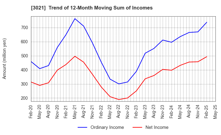 3021 Pacific Net Co.,Ltd.: Trend of 12-Month Moving Sum of Incomes