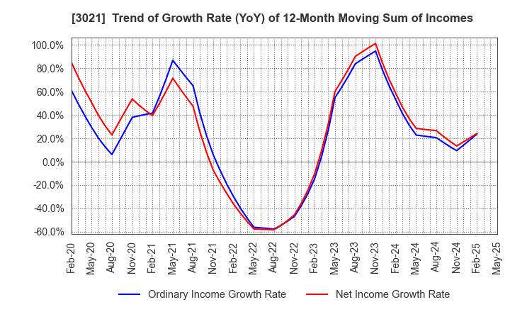 3021 Pacific Net Co.,Ltd.: Trend of Growth Rate (YoY) of 12-Month Moving Sum of Incomes