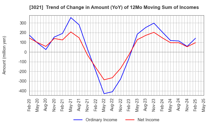 3021 Pacific Net Co.,Ltd.: Trend of Change in Amount (YoY) of 12Mo Moving Sum of Incomes