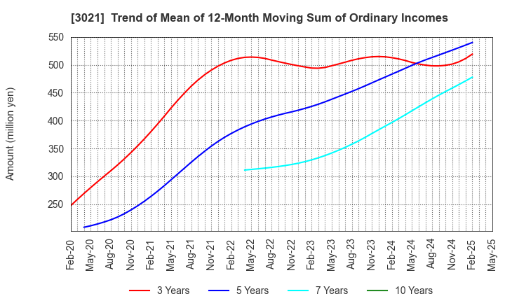 3021 Pacific Net Co.,Ltd.: Trend of Mean of 12-Month Moving Sum of Ordinary Incomes