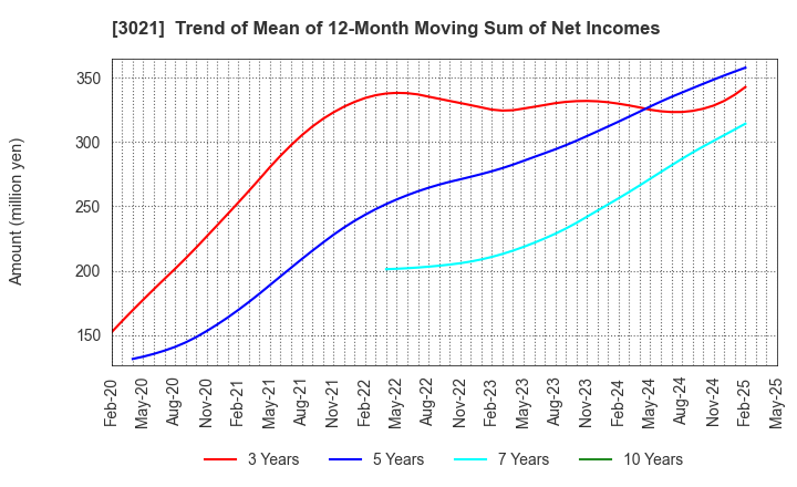 3021 Pacific Net Co.,Ltd.: Trend of Mean of 12-Month Moving Sum of Net Incomes