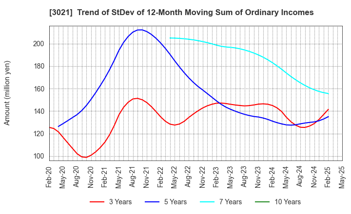 3021 Pacific Net Co.,Ltd.: Trend of StDev of 12-Month Moving Sum of Ordinary Incomes