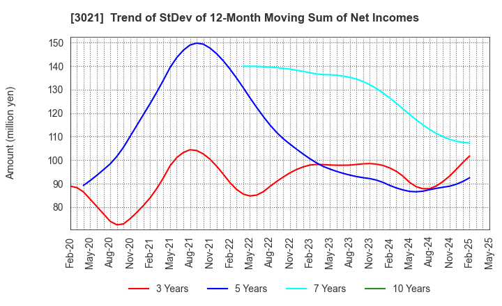3021 Pacific Net Co.,Ltd.: Trend of StDev of 12-Month Moving Sum of Net Incomes