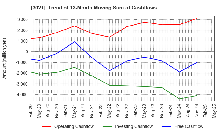 3021 Pacific Net Co.,Ltd.: Trend of 12-Month Moving Sum of Cashflows
