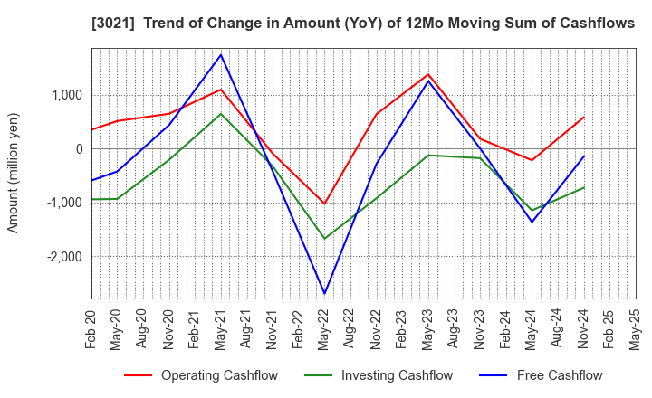 3021 Pacific Net Co.,Ltd.: Trend of Change in Amount (YoY) of 12Mo Moving Sum of Cashflows