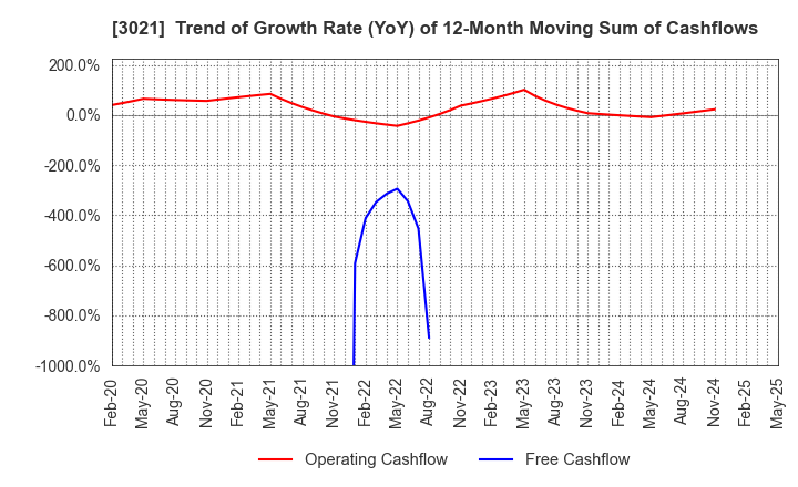 3021 Pacific Net Co.,Ltd.: Trend of Growth Rate (YoY) of 12-Month Moving Sum of Cashflows