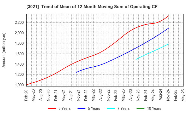 3021 Pacific Net Co.,Ltd.: Trend of Mean of 12-Month Moving Sum of Operating CF