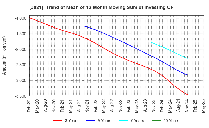 3021 Pacific Net Co.,Ltd.: Trend of Mean of 12-Month Moving Sum of Investing CF