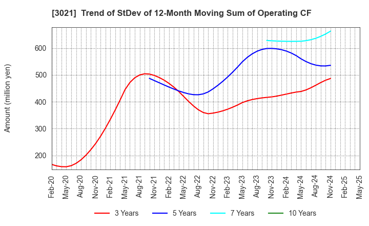 3021 Pacific Net Co.,Ltd.: Trend of StDev of 12-Month Moving Sum of Operating CF