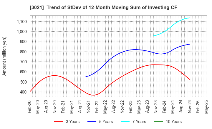 3021 Pacific Net Co.,Ltd.: Trend of StDev of 12-Month Moving Sum of Investing CF