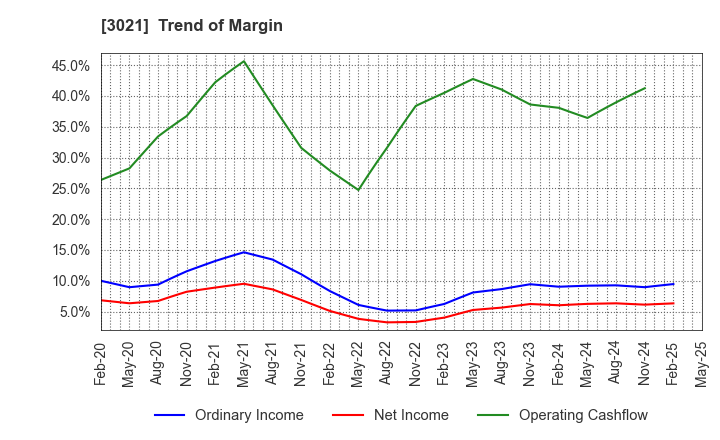 3021 Pacific Net Co.,Ltd.: Trend of Margin