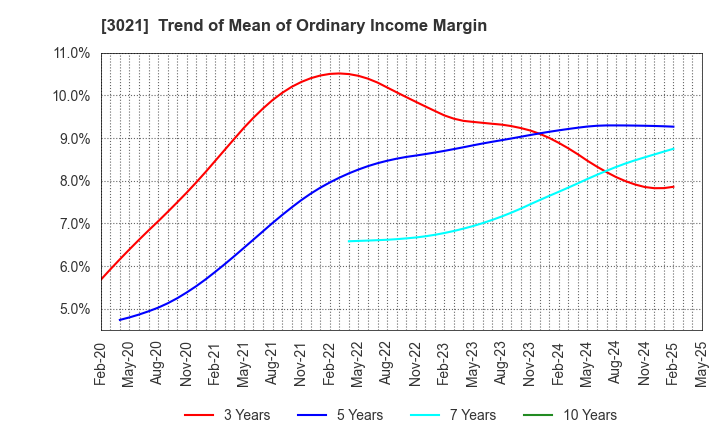 3021 Pacific Net Co.,Ltd.: Trend of Mean of Ordinary Income Margin
