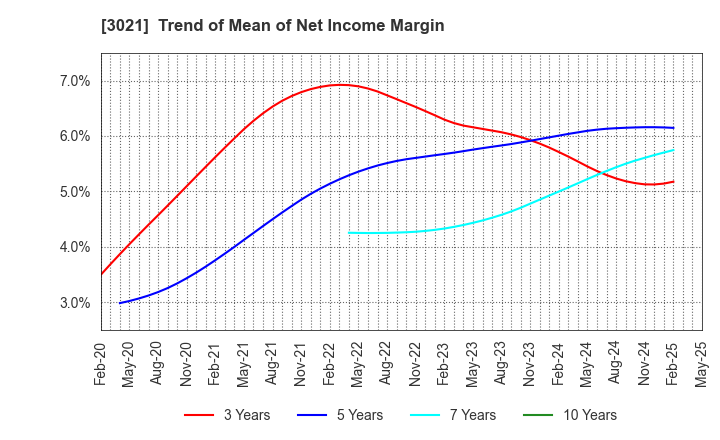 3021 Pacific Net Co.,Ltd.: Trend of Mean of Net Income Margin