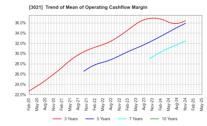3021 Pacific Net Co.,Ltd.: Trend of Mean of Operating Cashflow Margin