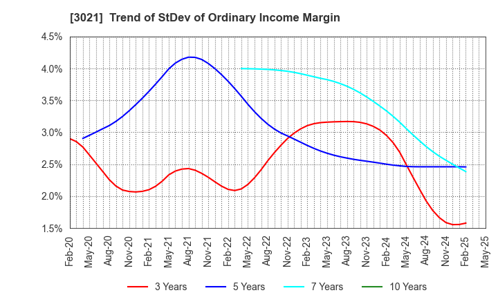 3021 Pacific Net Co.,Ltd.: Trend of StDev of Ordinary Income Margin