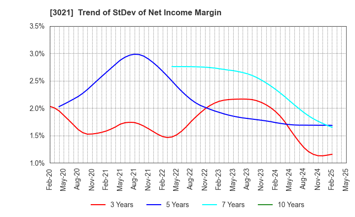 3021 Pacific Net Co.,Ltd.: Trend of StDev of Net Income Margin