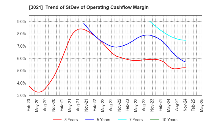 3021 Pacific Net Co.,Ltd.: Trend of StDev of Operating Cashflow Margin