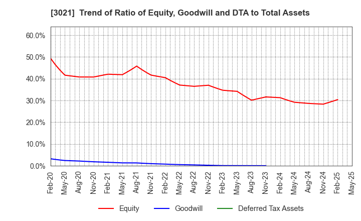 3021 Pacific Net Co.,Ltd.: Trend of Ratio of Equity, Goodwill and DTA to Total Assets