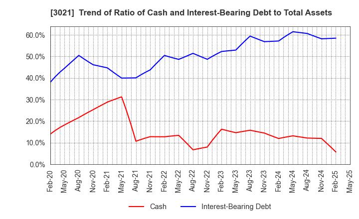 3021 Pacific Net Co.,Ltd.: Trend of Ratio of Cash and Interest-Bearing Debt to Total Assets