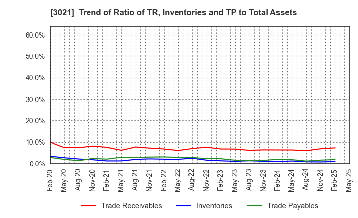 3021 Pacific Net Co.,Ltd.: Trend of Ratio of TR, Inventories and TP to Total Assets