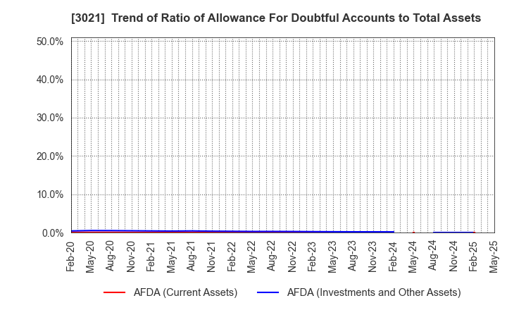 3021 Pacific Net Co.,Ltd.: Trend of Ratio of Allowance For Doubtful Accounts to Total Assets