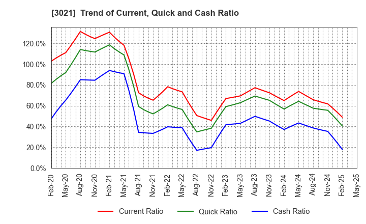 3021 Pacific Net Co.,Ltd.: Trend of Current, Quick and Cash Ratio