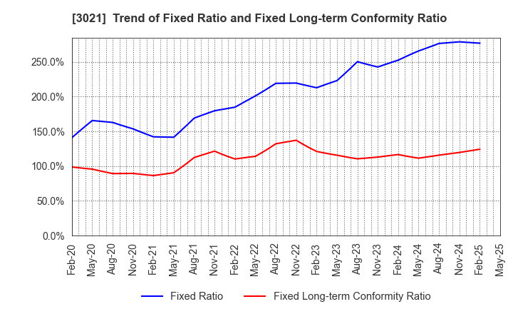 3021 Pacific Net Co.,Ltd.: Trend of Fixed Ratio and Fixed Long-term Conformity Ratio