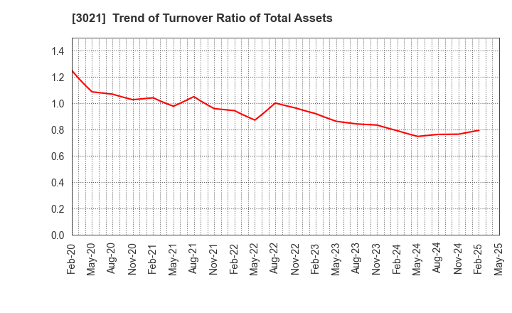 3021 Pacific Net Co.,Ltd.: Trend of Turnover Ratio of Total Assets