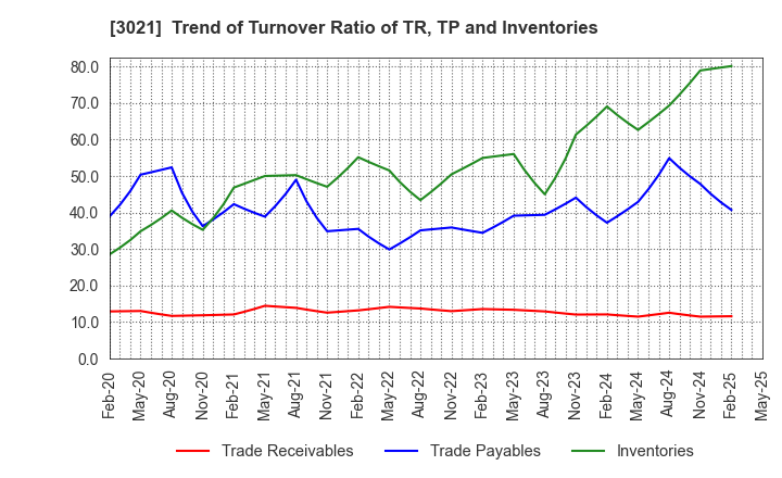 3021 Pacific Net Co.,Ltd.: Trend of Turnover Ratio of TR, TP and Inventories