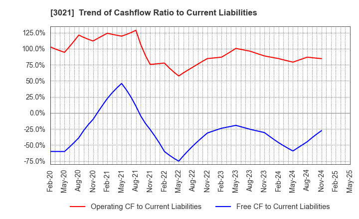 3021 Pacific Net Co.,Ltd.: Trend of Cashflow Ratio to Current Liabilities