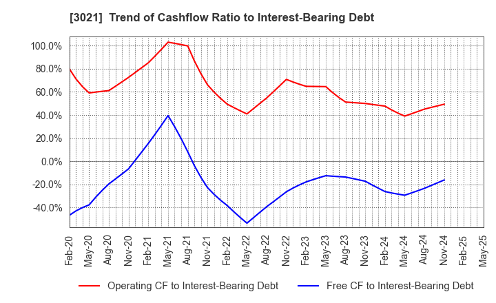 3021 Pacific Net Co.,Ltd.: Trend of Cashflow Ratio to Interest-Bearing Debt