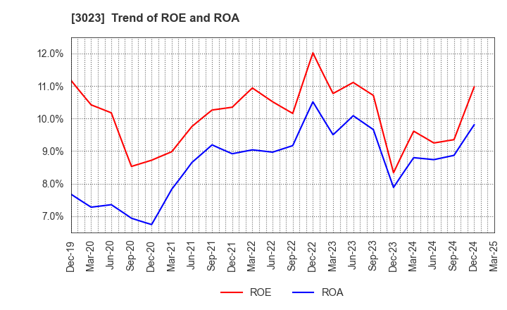 3023 Rasa Corporation: Trend of ROE and ROA